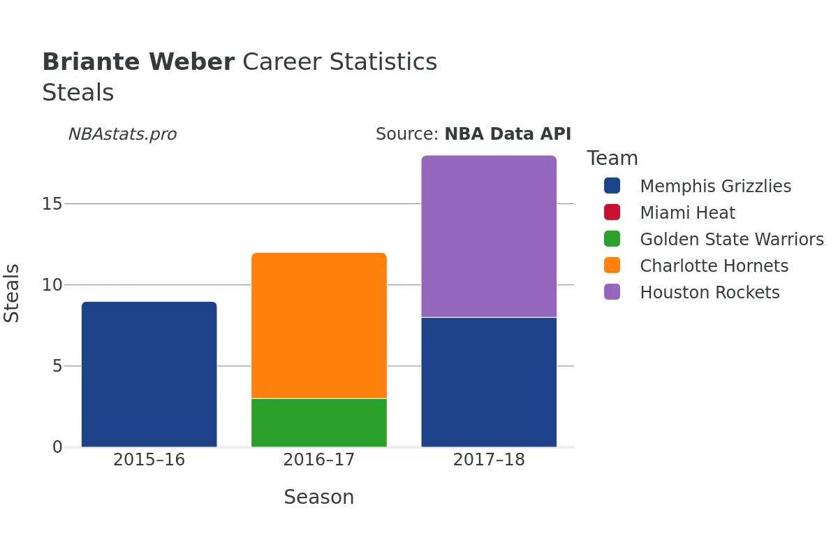 Briante Weber Steals Career Chart