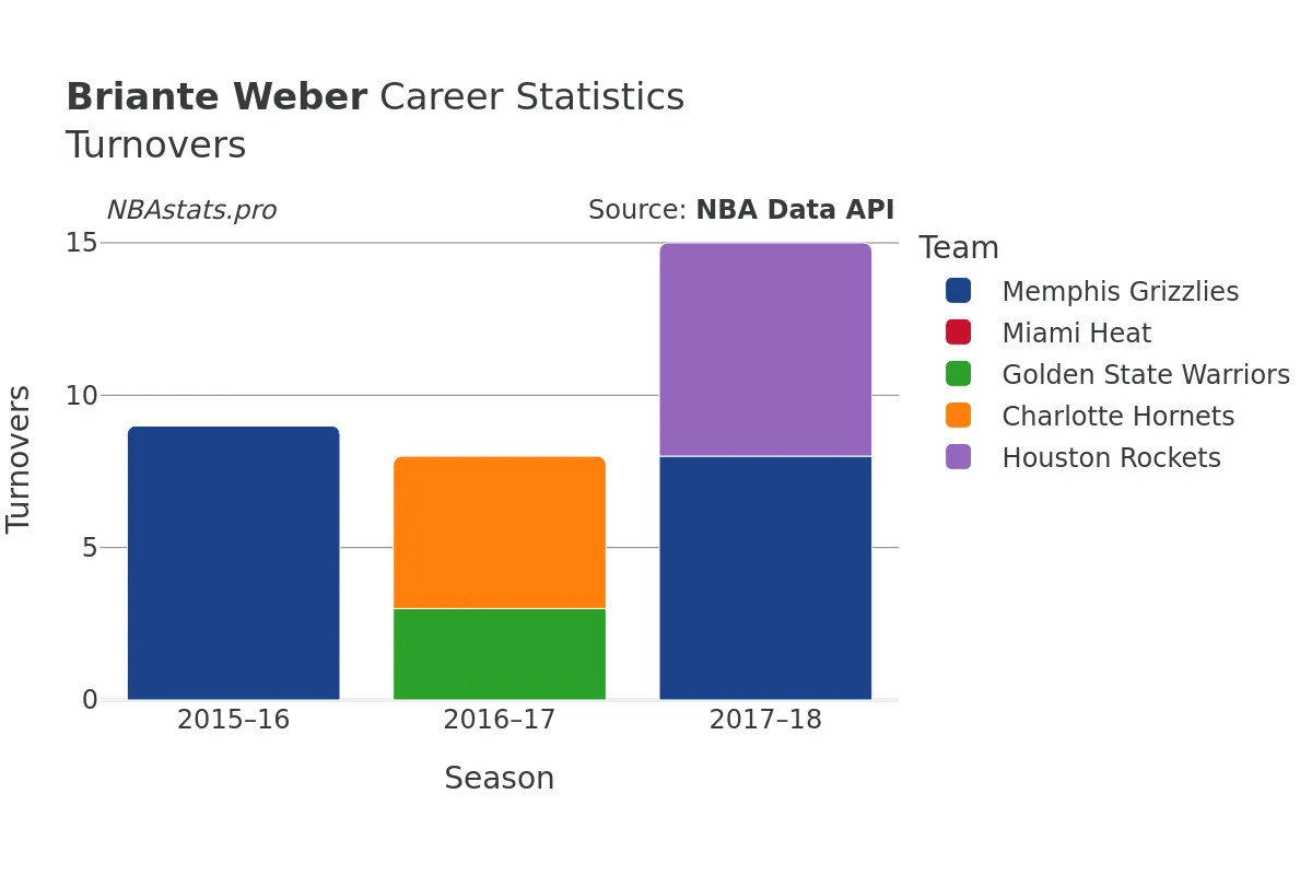 Briante Weber Turnovers Career Chart