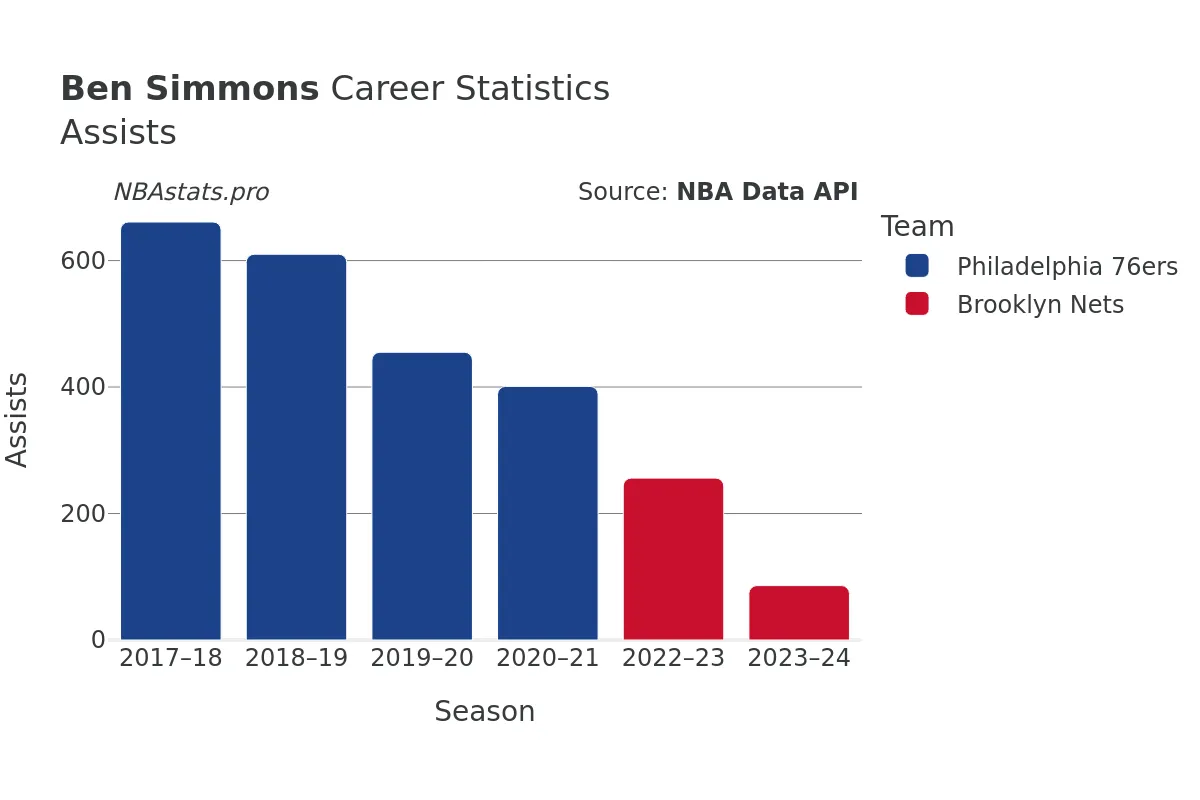 Ben Simmons Assists Career Chart