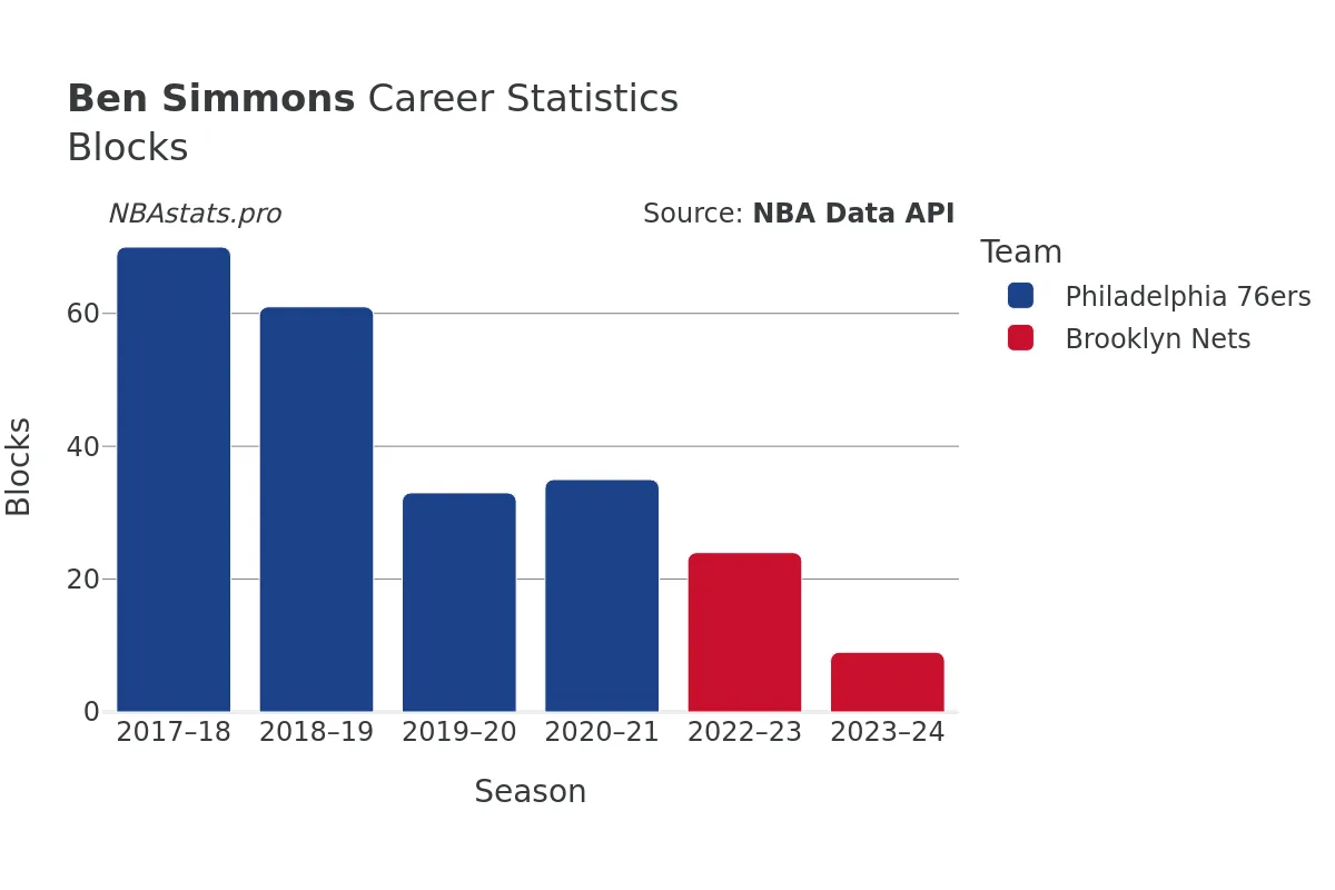 Ben Simmons Blocks Career Chart