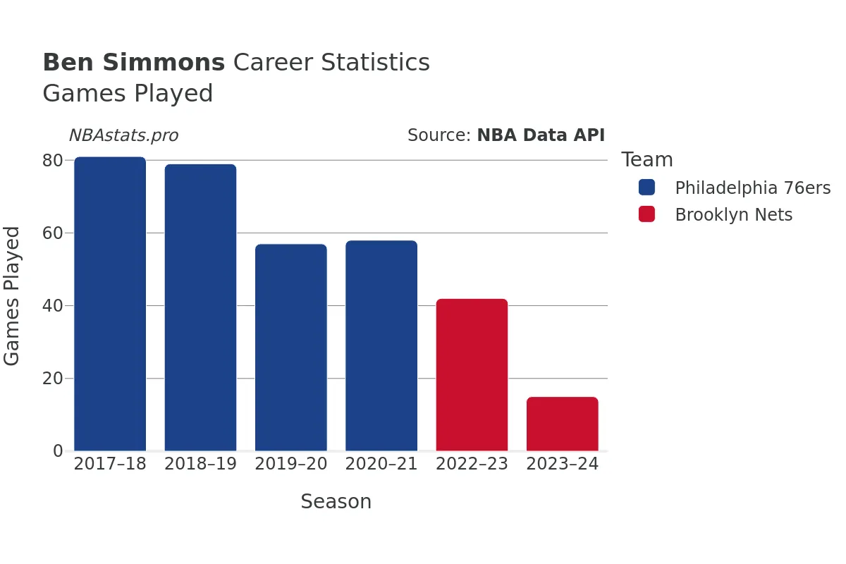 Ben Simmons Games–Played Career Chart