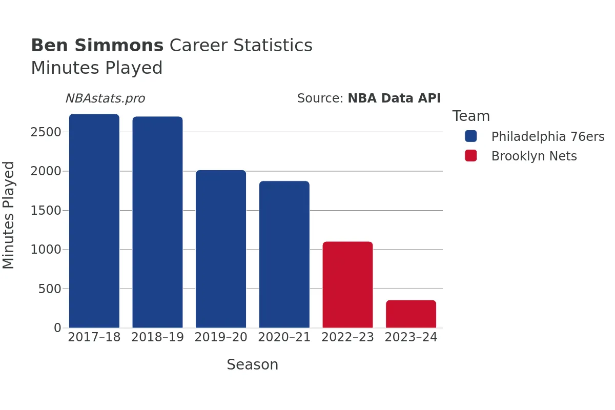 Ben Simmons Minutes–Played Career Chart