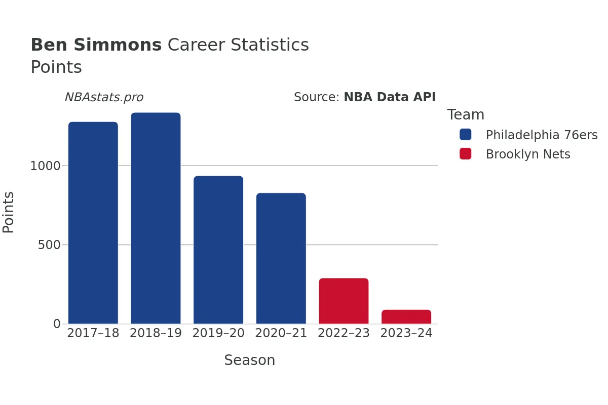 Ben Simmons Points Career Chart