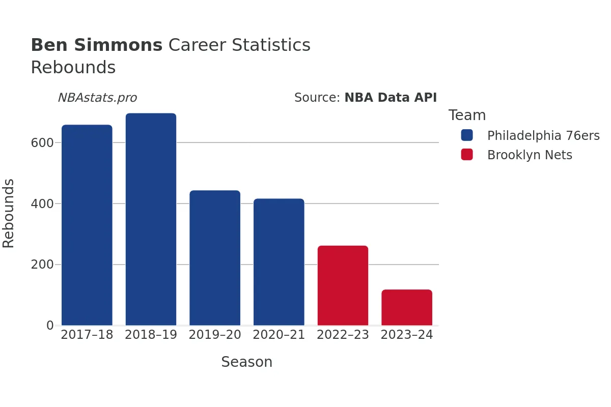 Ben Simmons Rebounds Career Chart