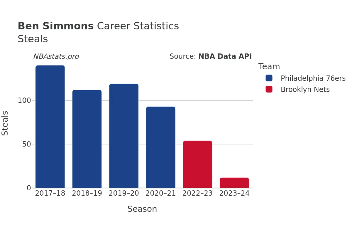 Ben Simmons Steals Career Chart