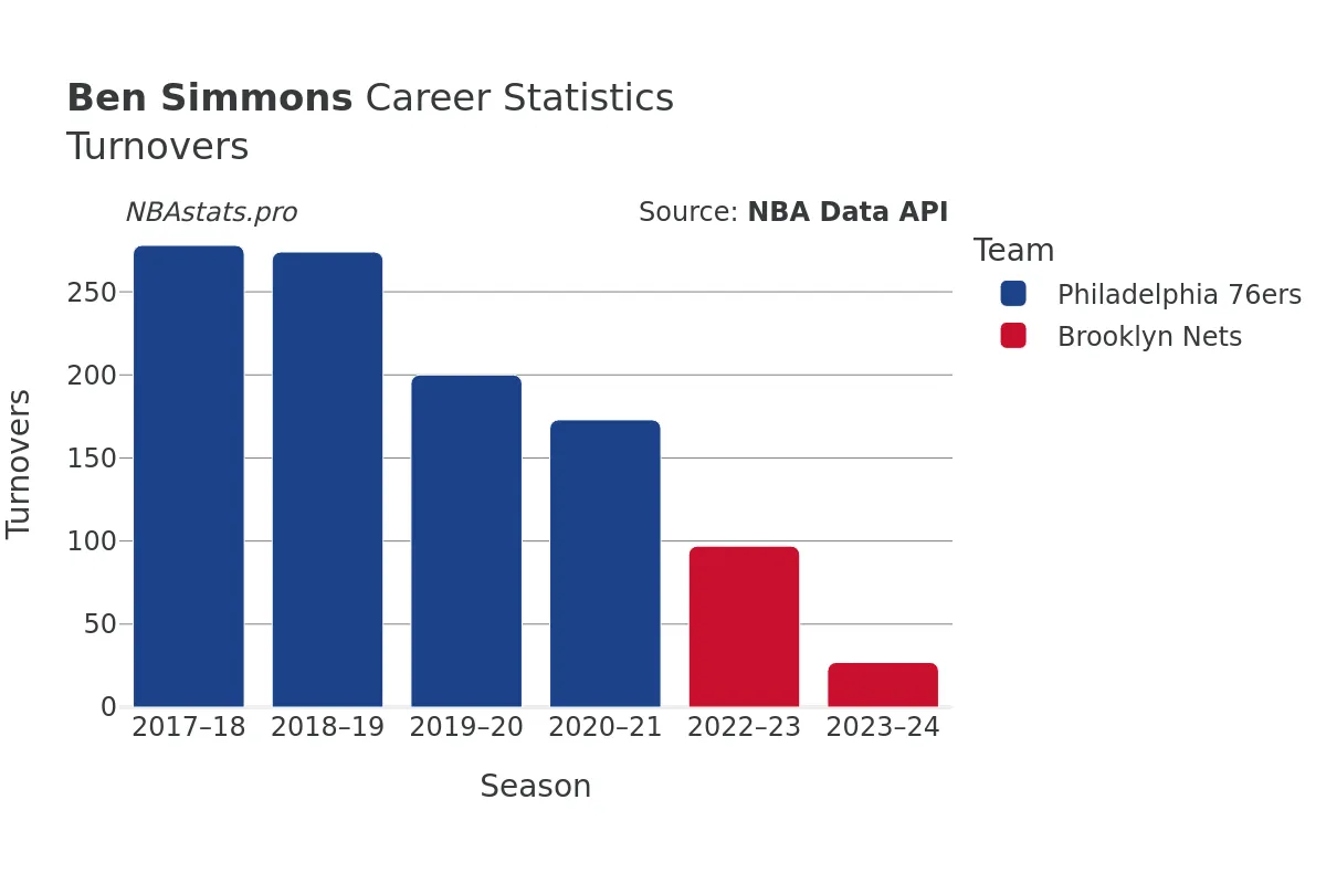 Ben Simmons Turnovers Career Chart