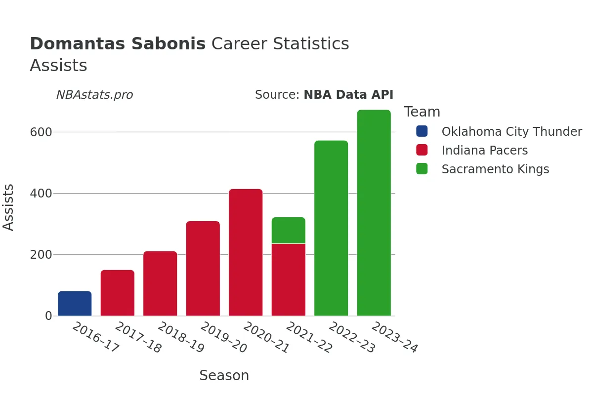 Domantas Sabonis Assists Career Chart