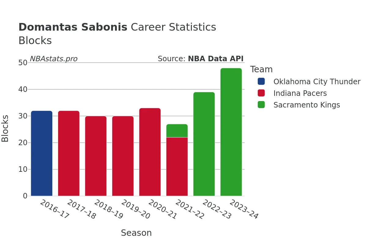 Domantas Sabonis Blocks Career Chart