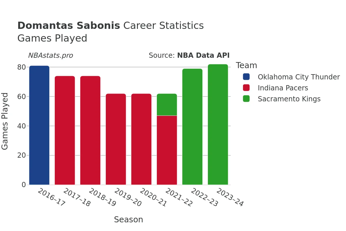 Domantas Sabonis Games–Played Career Chart