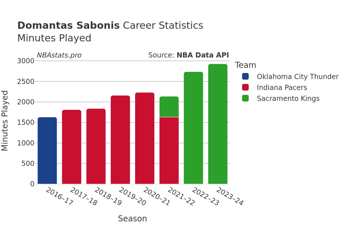 Domantas Sabonis Minutes–Played Career Chart