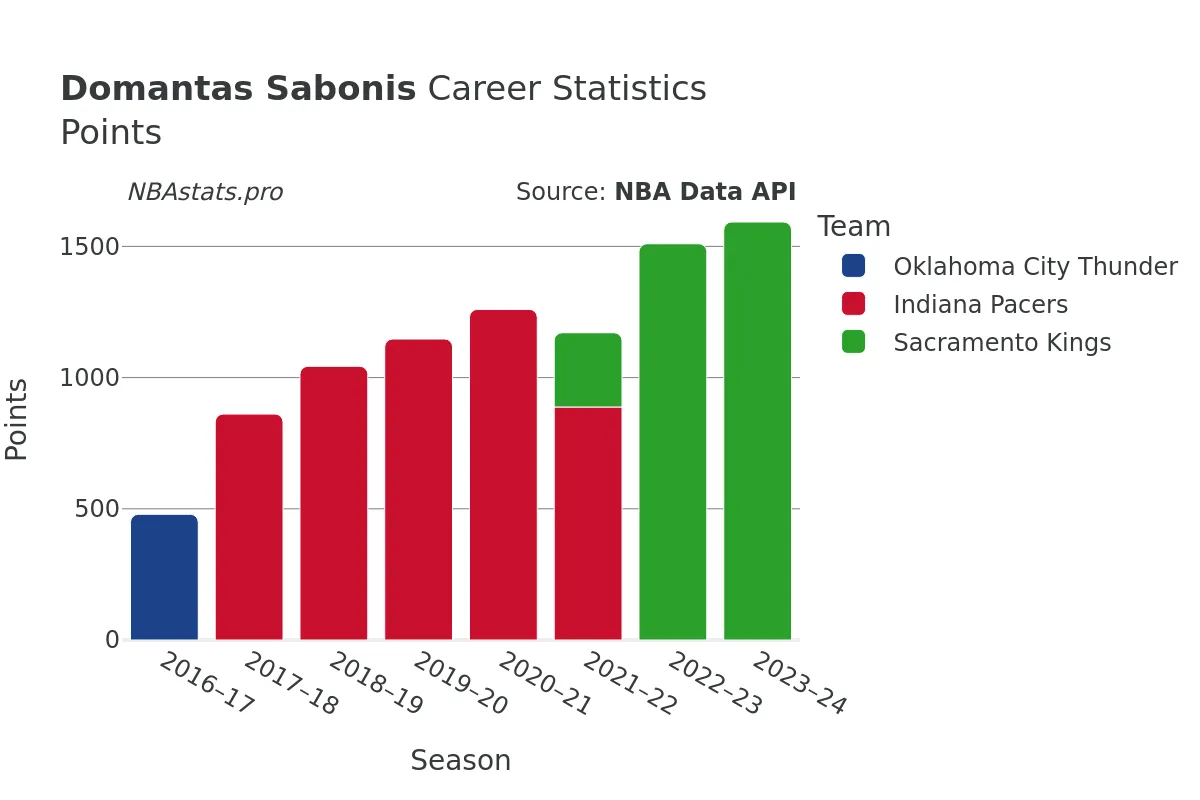 Domantas Sabonis Points Career Chart