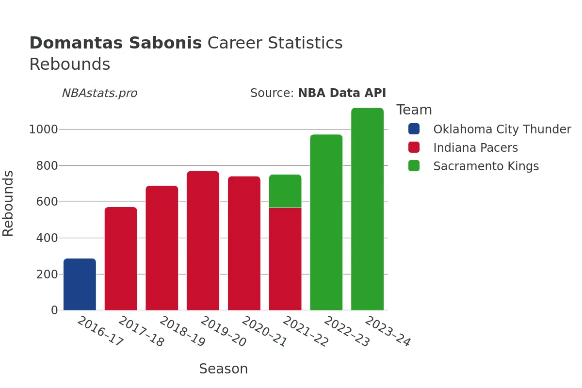 Domantas Sabonis Rebounds Career Chart