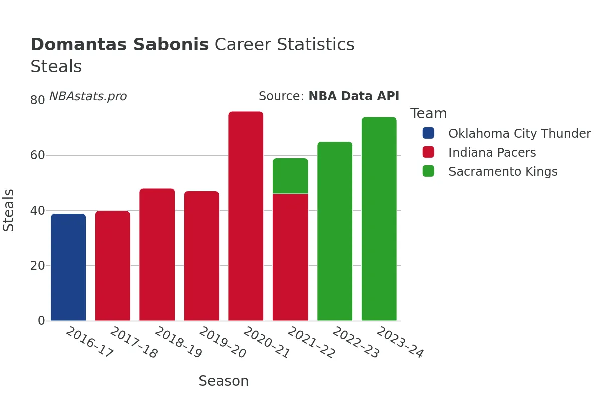 Domantas Sabonis Steals Career Chart