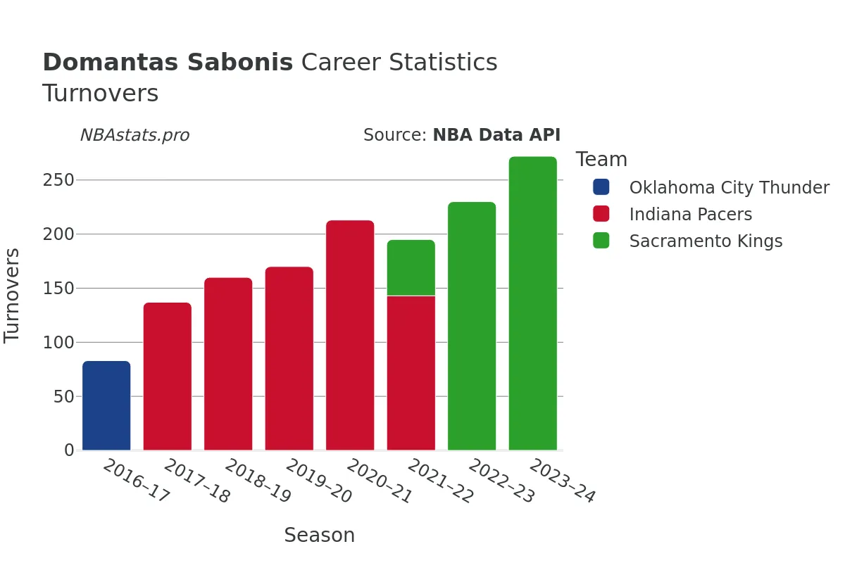 Domantas Sabonis Turnovers Career Chart