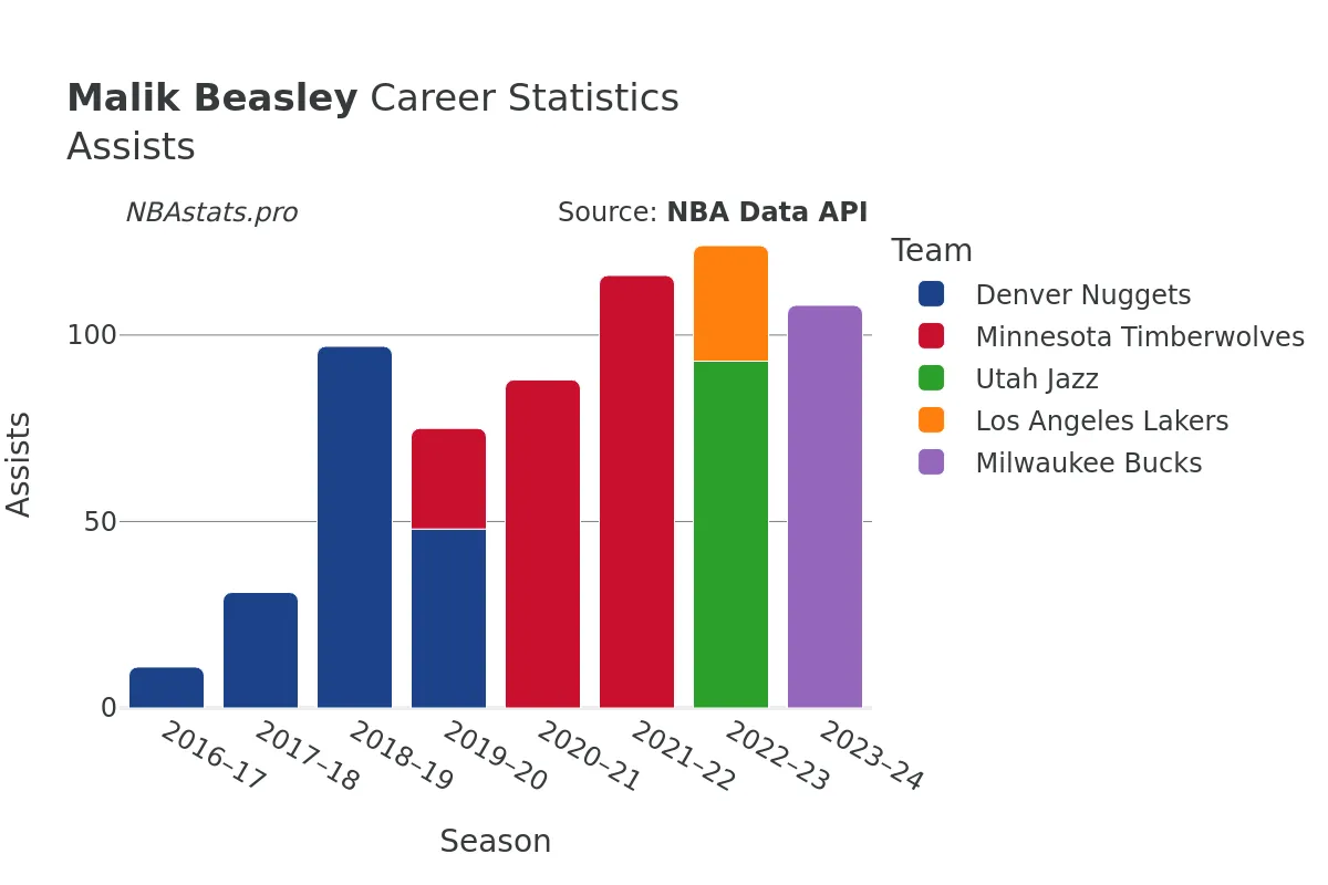 Malik Beasley Assists Career Chart