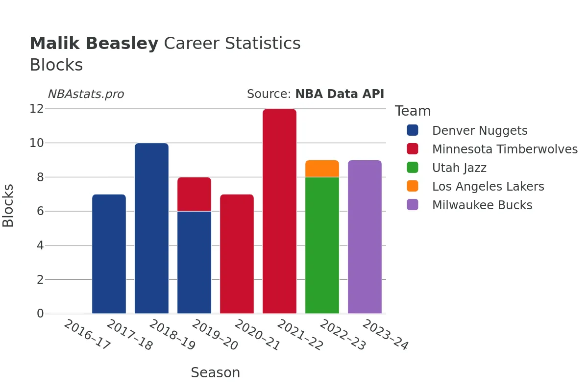 Malik Beasley Blocks Career Chart