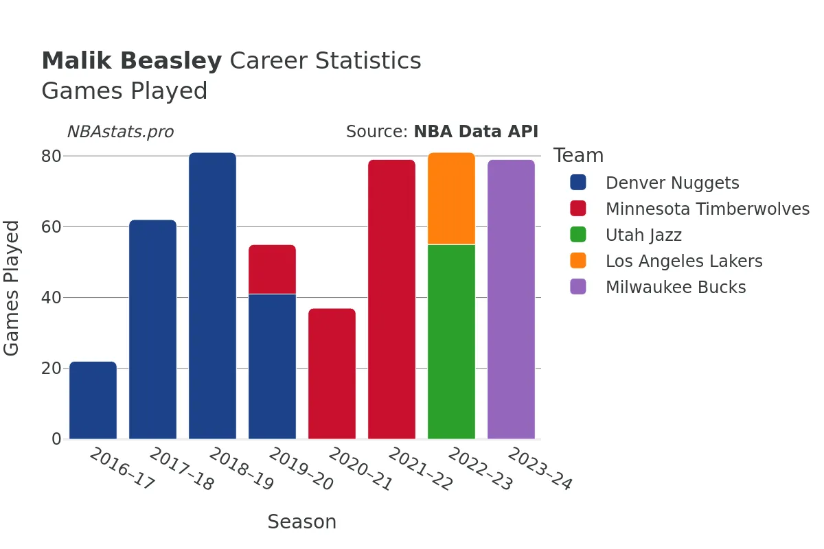 Malik Beasley Games–Played Career Chart