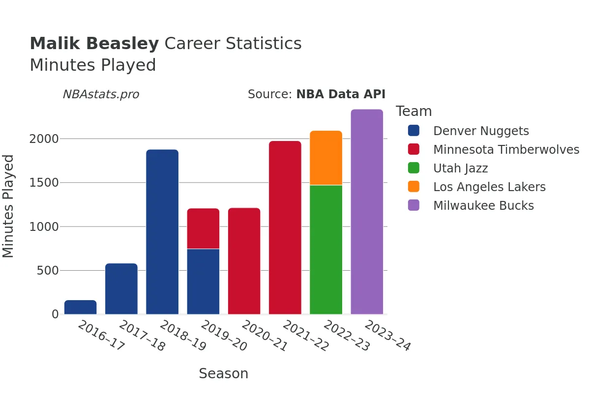 Malik Beasley Minutes–Played Career Chart