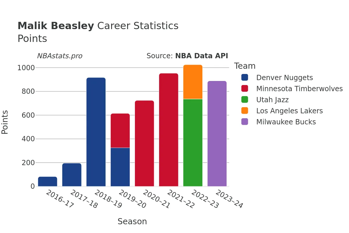 Malik Beasley Points Career Chart