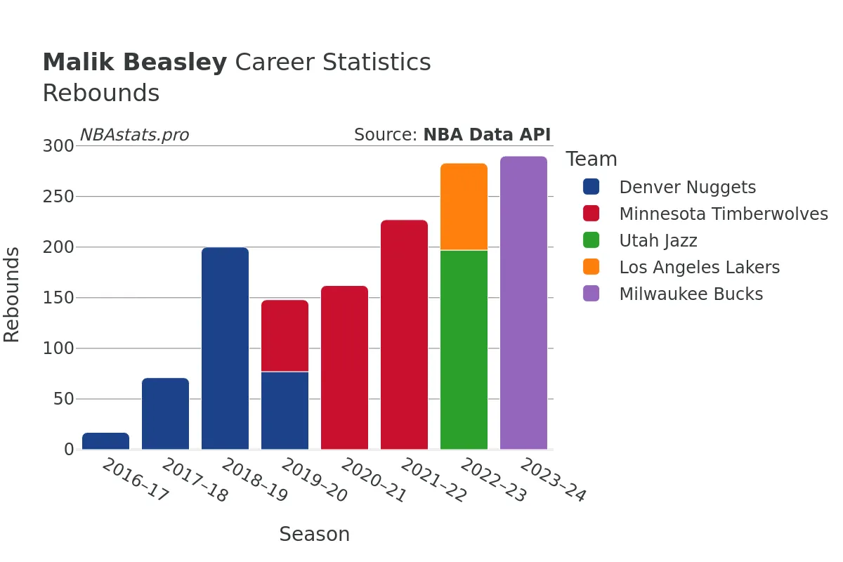 Malik Beasley Rebounds Career Chart