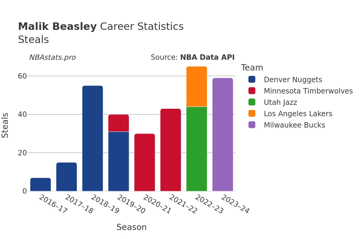 Malik Beasley Steals Career Chart