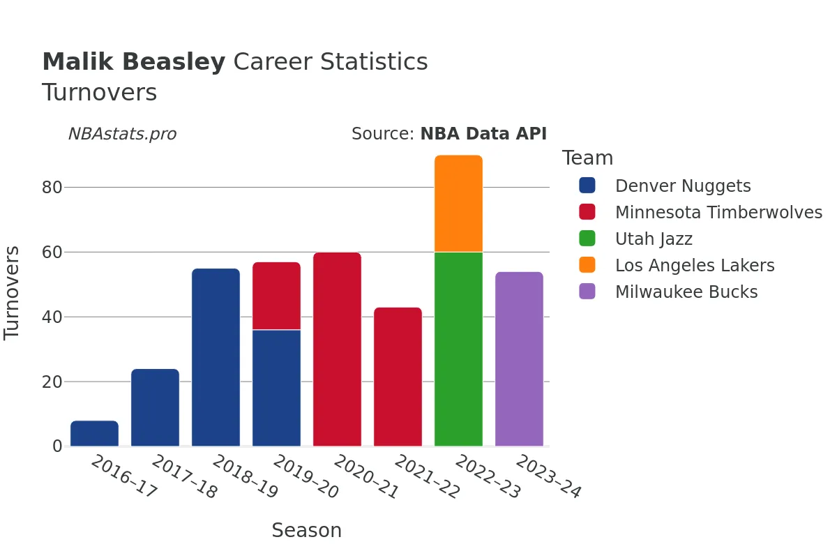 Malik Beasley Turnovers Career Chart