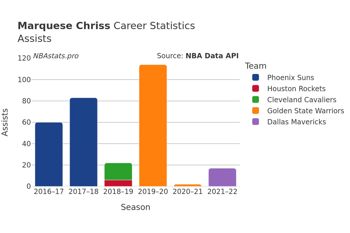 Marquese Chriss Assists Career Chart