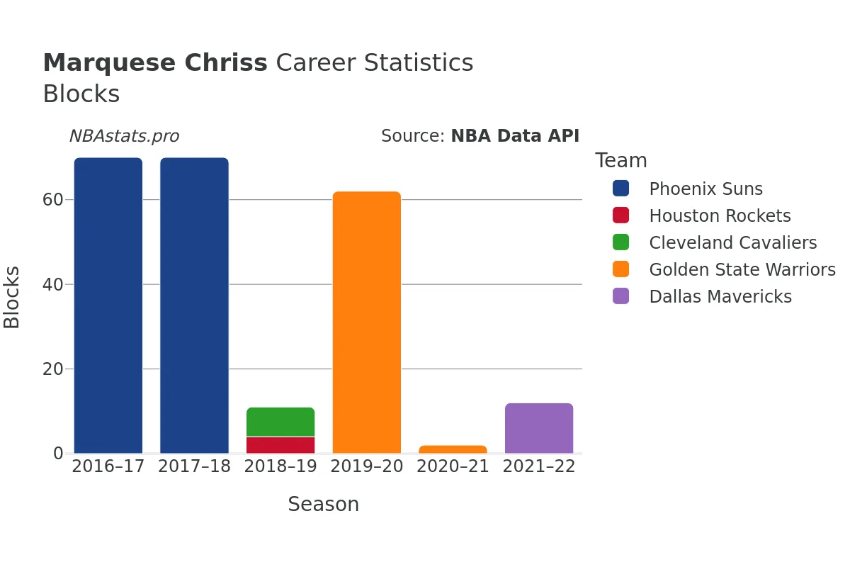 Marquese Chriss Blocks Career Chart