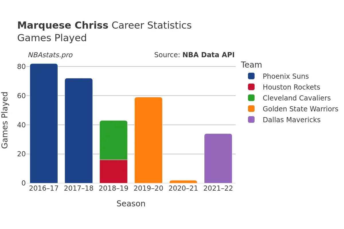 Marquese Chriss Games–Played Career Chart