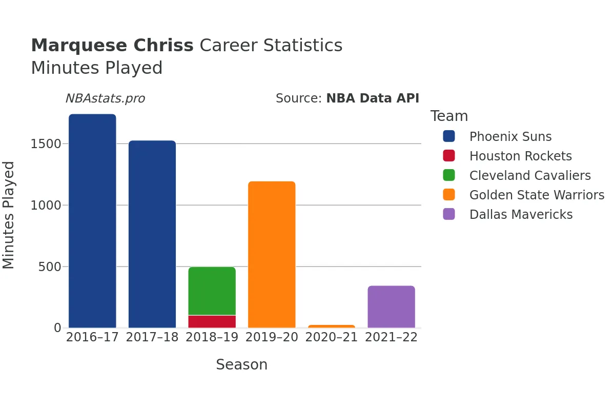 Marquese Chriss Minutes–Played Career Chart