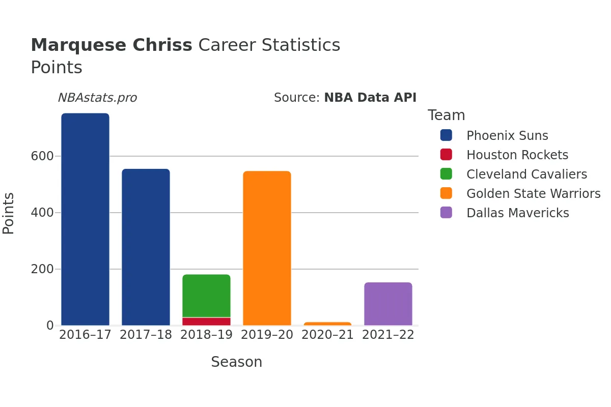 Marquese Chriss Points Career Chart