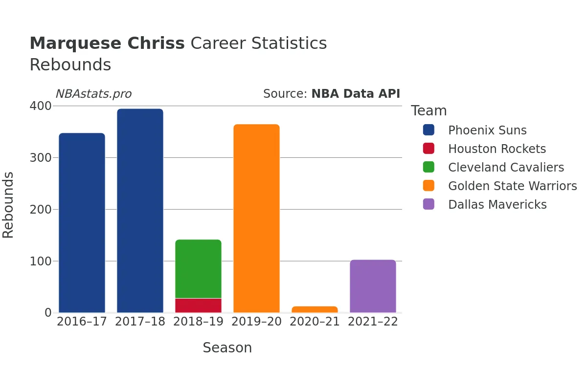 Marquese Chriss Rebounds Career Chart