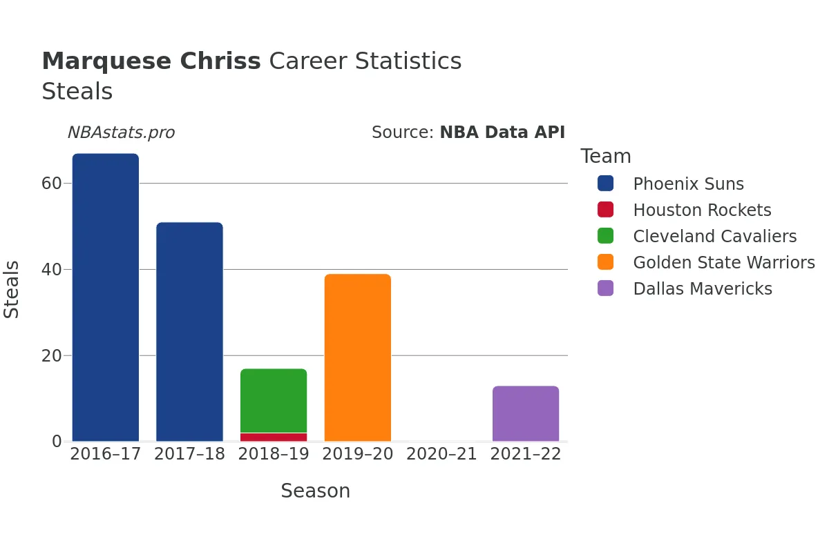 Marquese Chriss Steals Career Chart