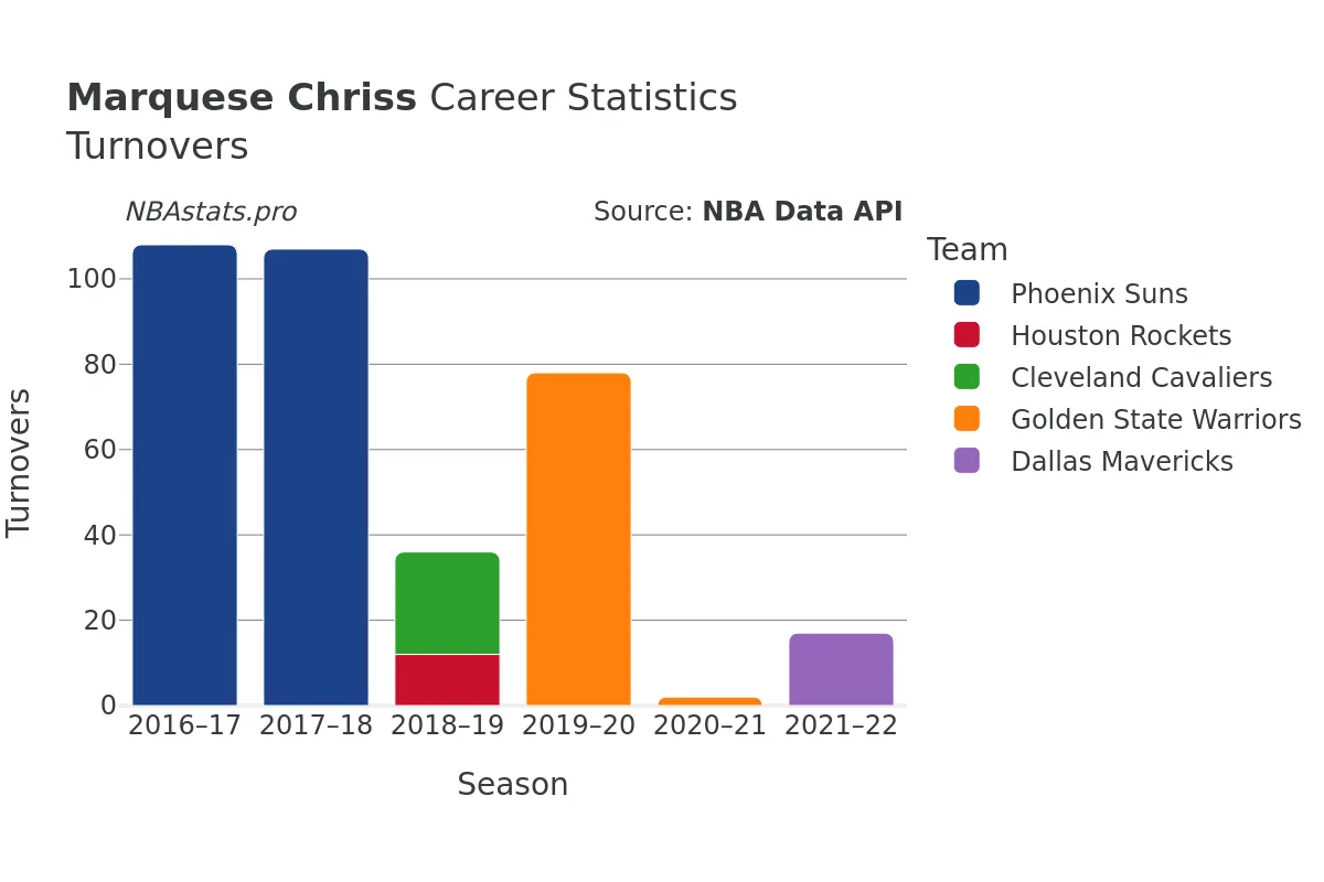 Marquese Chriss Turnovers Career Chart