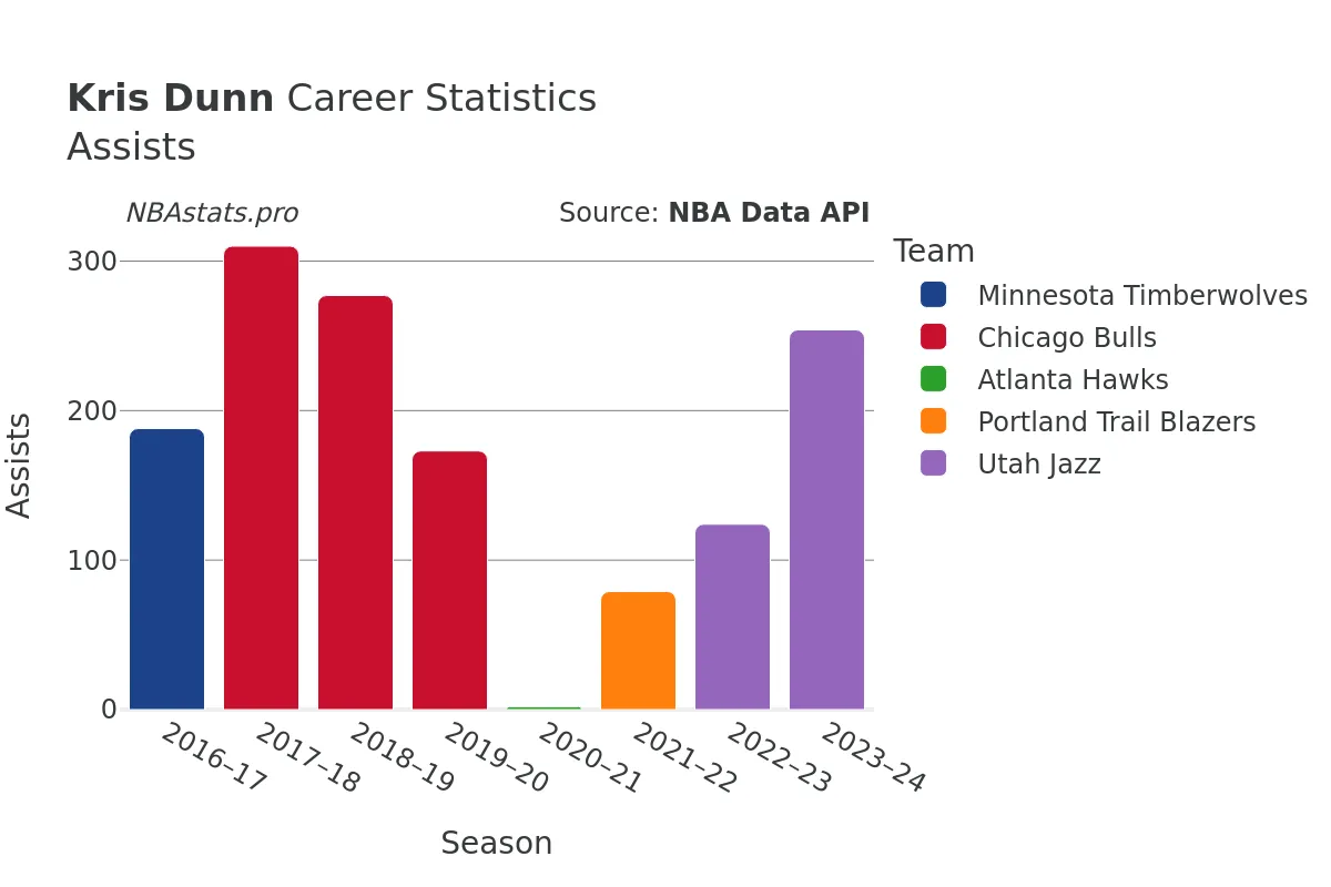 Kris Dunn Assists Career Chart