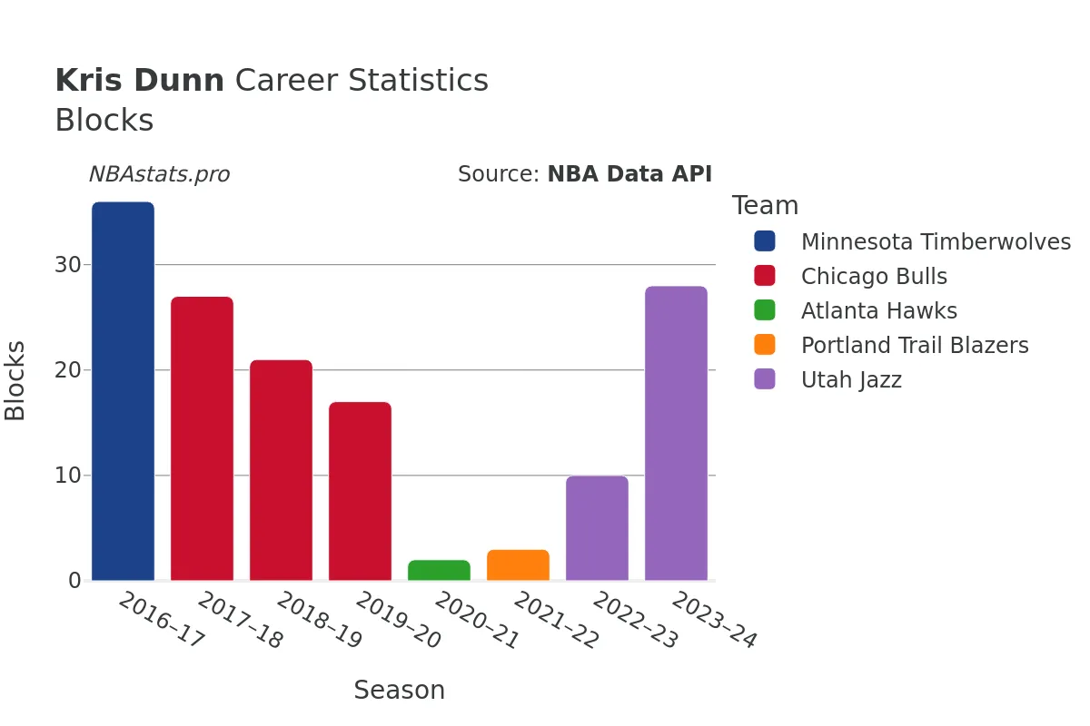 Kris Dunn Blocks Career Chart