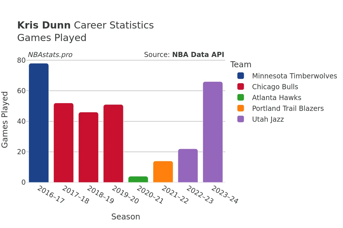 Kris Dunn Games–Played Career Chart