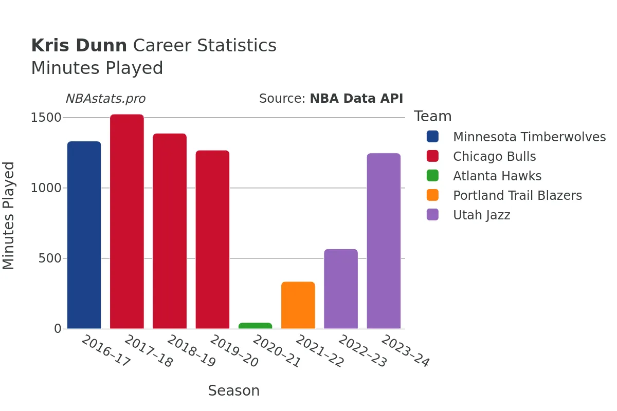 Kris Dunn Minutes–Played Career Chart