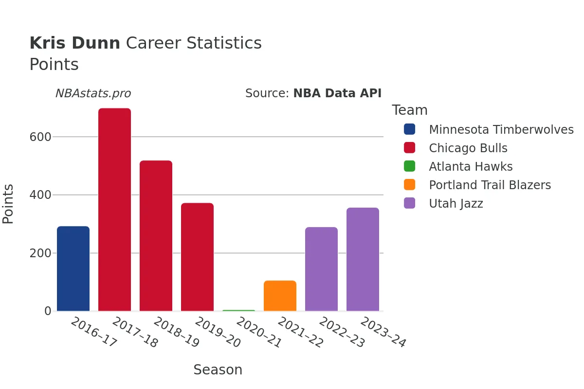 Kris Dunn Points Career Chart