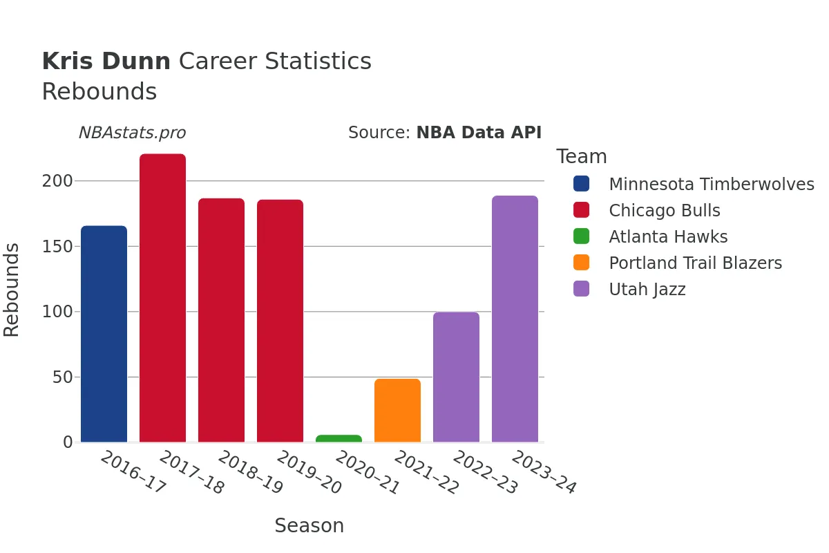 Kris Dunn Rebounds Career Chart