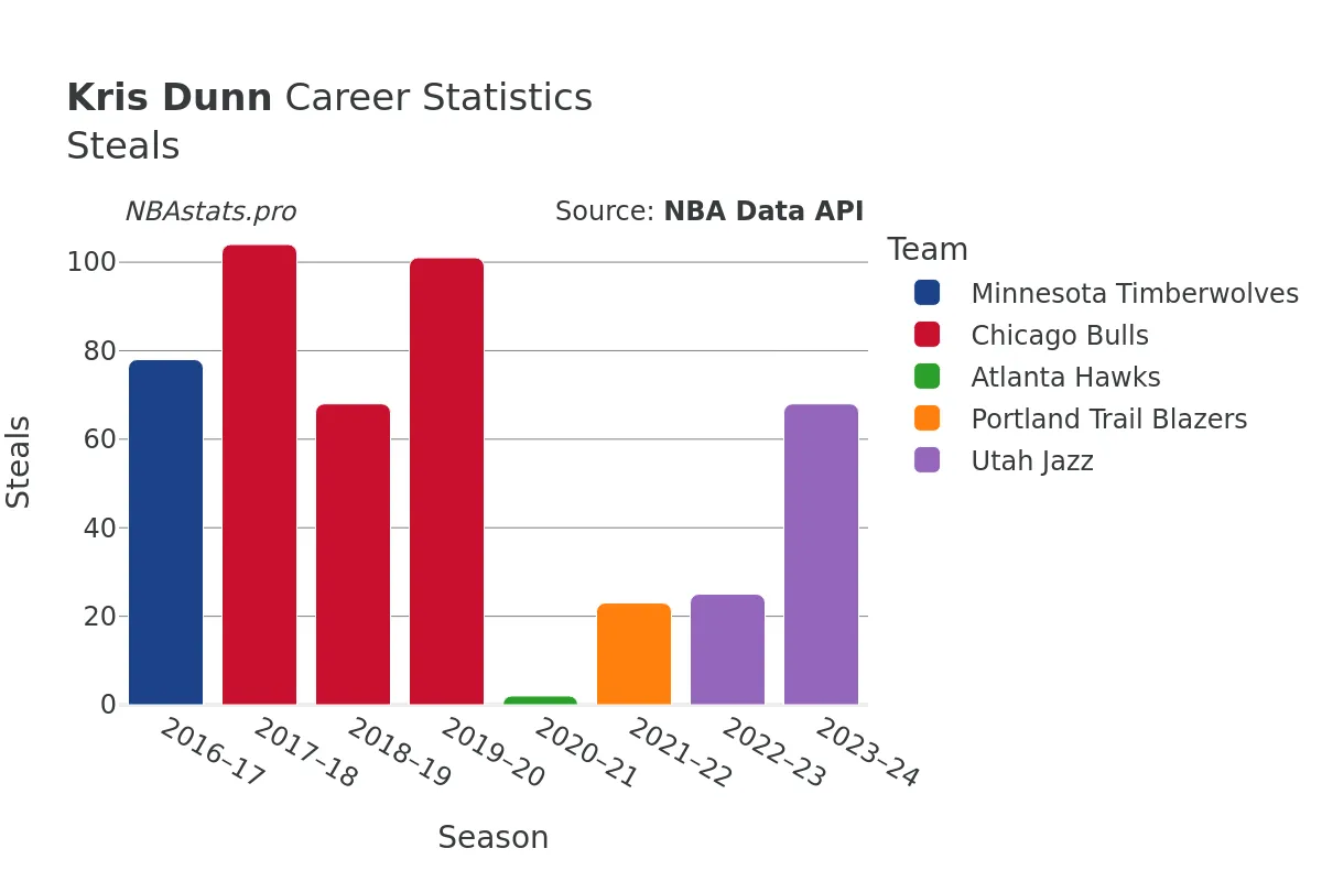 Kris Dunn Steals Career Chart