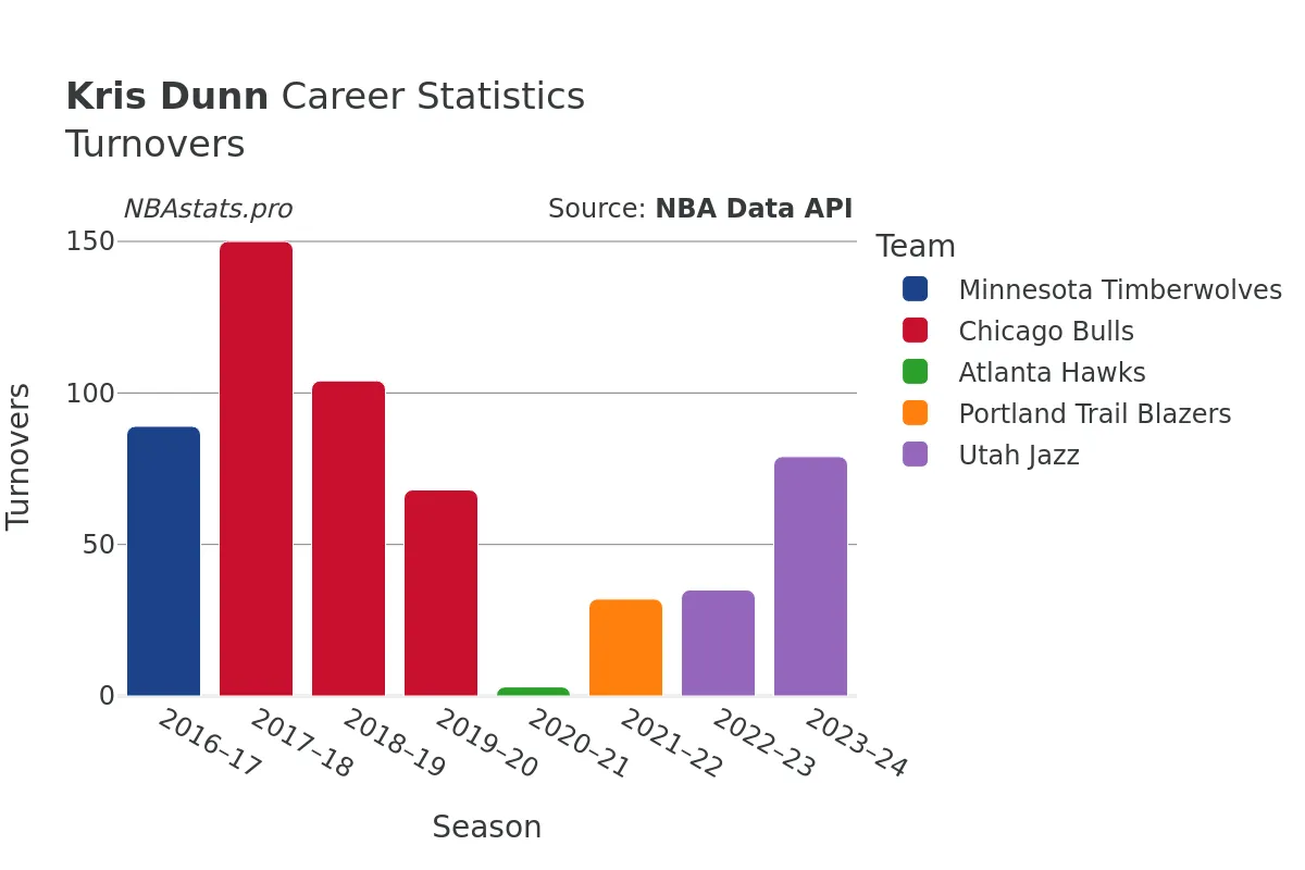 Kris Dunn Turnovers Career Chart