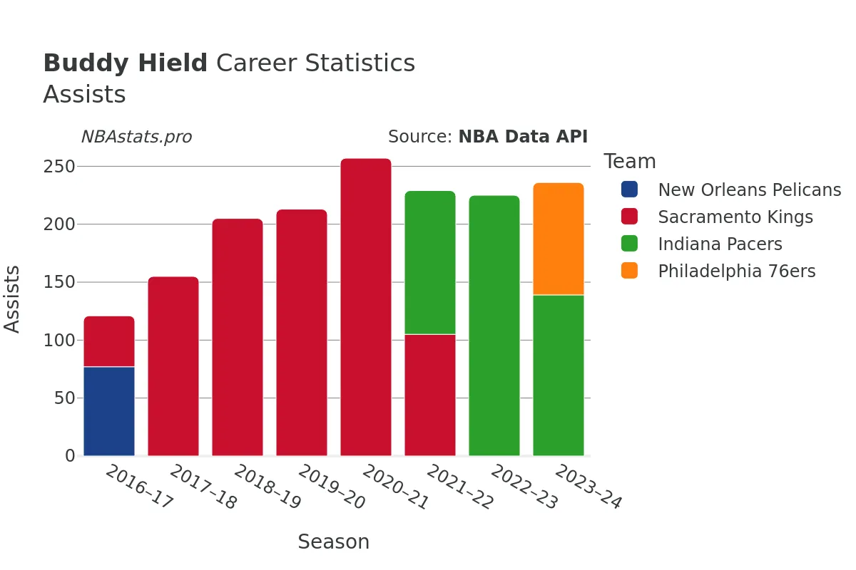 Buddy Hield Assists Career Chart Buddy Hield Assists Career Chart