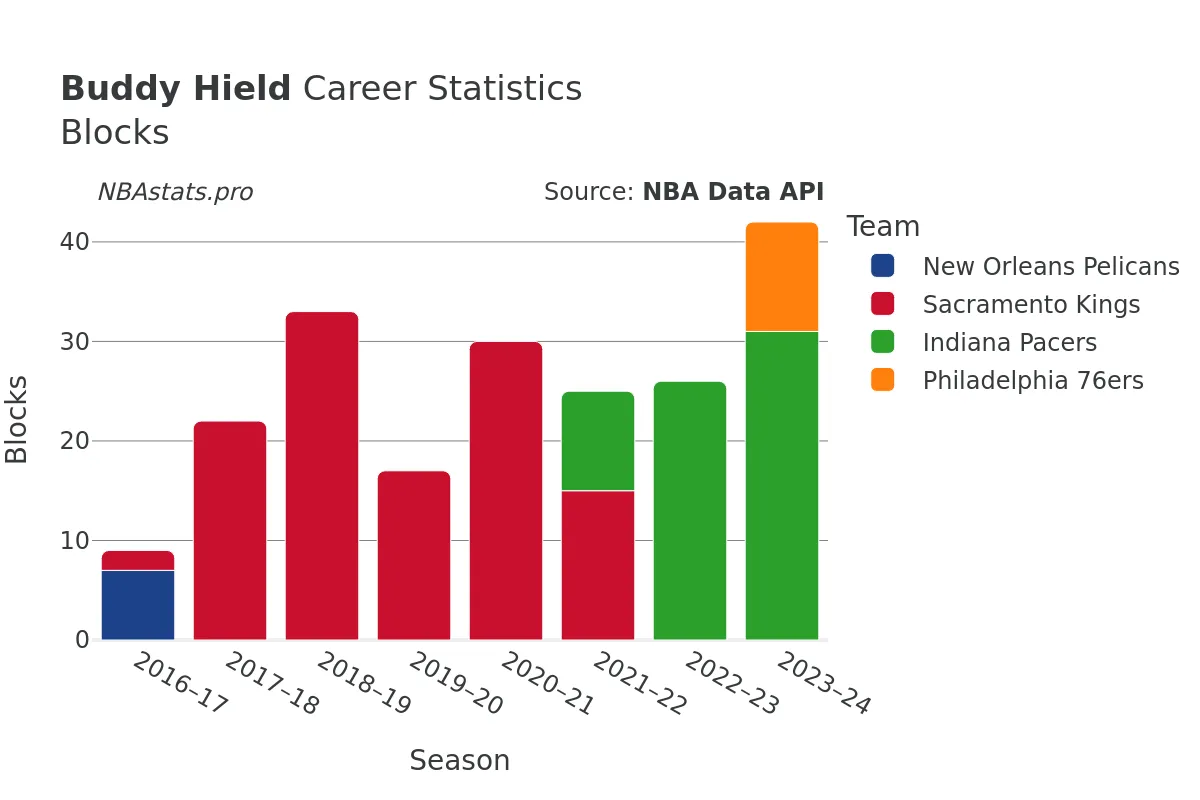 Buddy Hield Blocks career chart Buddy Hield Blocks Career Chart
