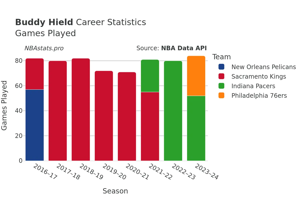 Buddy Hield Games–Played Career Chart Buddy Hield Games–Played Career Chart