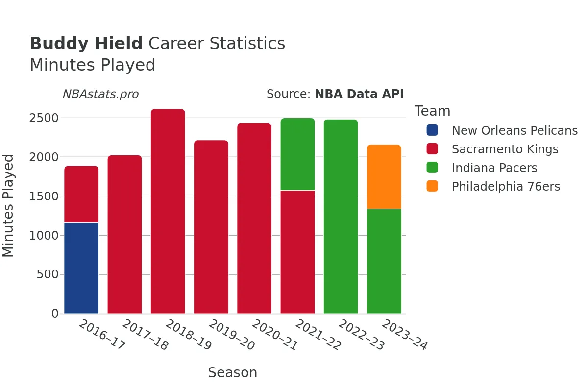 Buddy Hield Minutes–Played Career Chart Buddy Hield Minutes–Played Career Chart