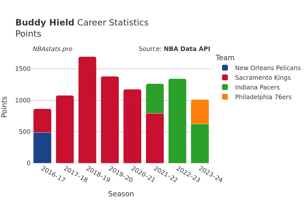 Buddy Hield Points Career Chart Buddy Hield Points Career Chart