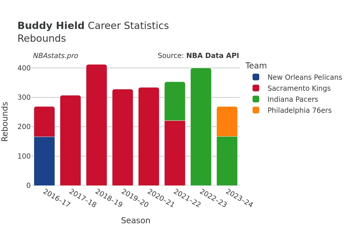 Buddy Hield Rebounds Career Chart Buddy Hield Rebounds Career Chart