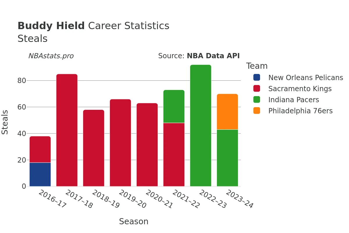 Buddy Hield Steals Career Chart Buddy Hield Steals Career Chart