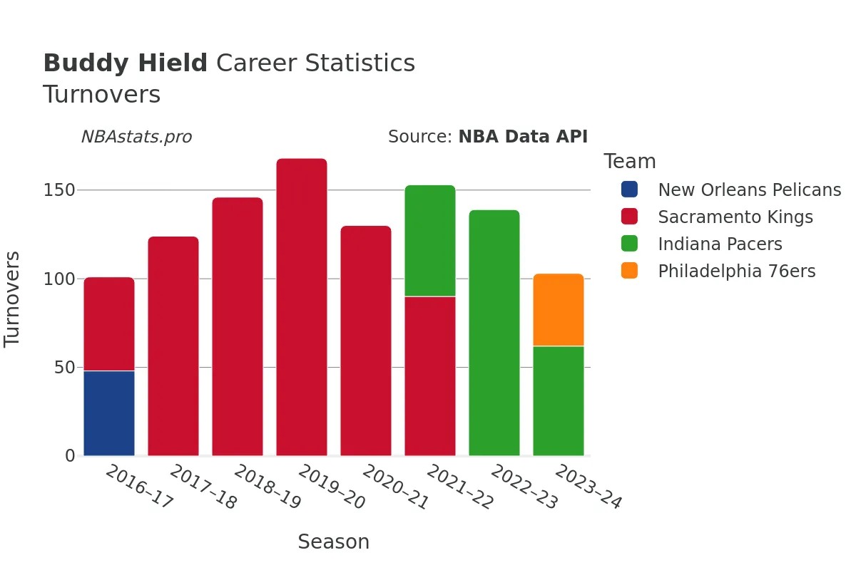 Buddy Hield Turnovers Career Chart Buddy Hield Turnovers Career Chart
